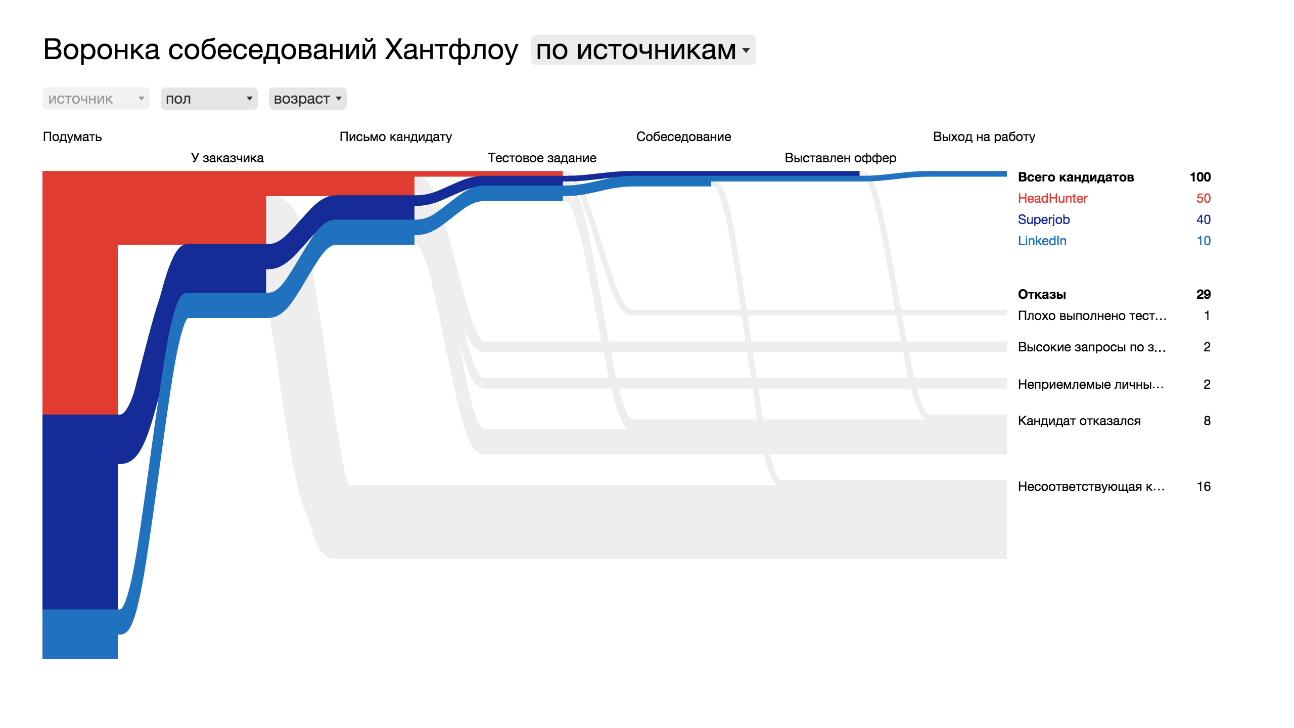 Воронка собеседований — Лаборатория данных