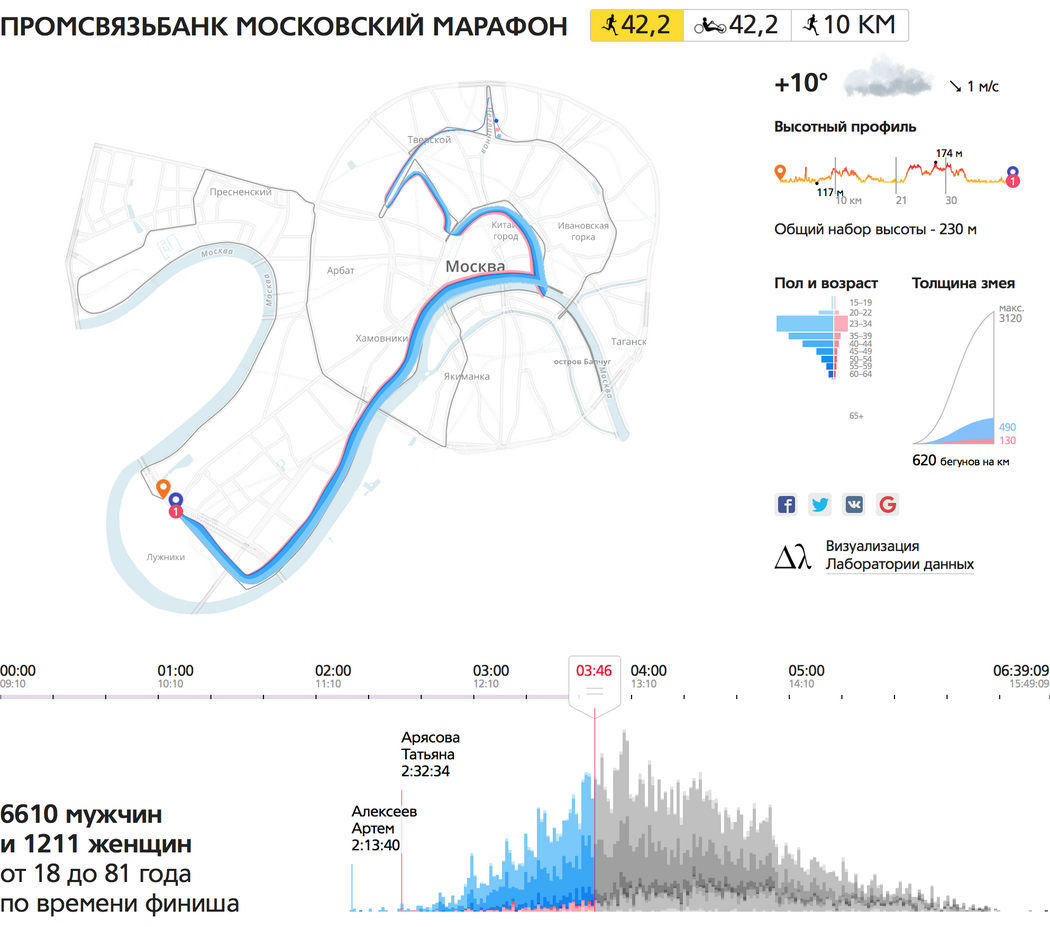 Московский марафон схема трассы